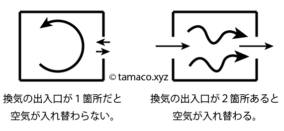 たまこのお部屋の換気出入口の図